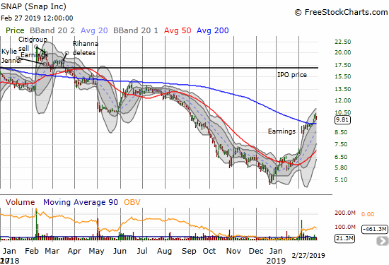 Snap (SNAP) at one point doubled off its December all-time low. A large post-earnings gap helped provide enough momentum for a 200DMA last week and a confirmation this week.