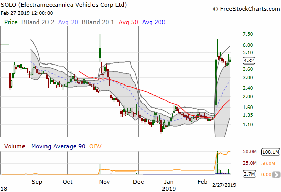 ElectraMeccanica Vehicles (SOLO) is cooling off slightly from a massive one-day run-up followed by a gap and crap.