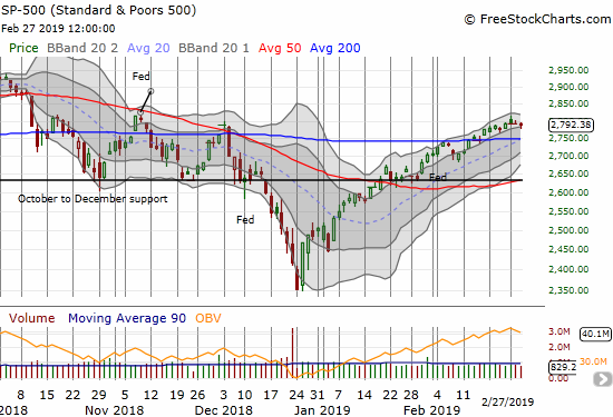 The S&P 500 (SPY) has drifted back to the lower bound of its upper Bollinger Band (BB).