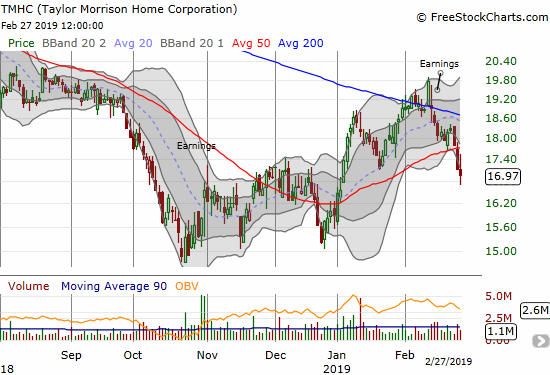 Taylor Morrison Homes Corporation (TMHC) suffered a bearish 50DMA breakdown this week as post-earnings selling continues.