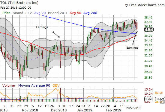 Toll Brothers (TOL) lost 2.5% post-earnings and looks ready to test converged 50/200DMA support.