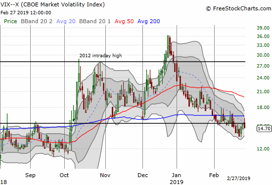 The volatility index, the VIX, faded sharply from the 15.35 pivot.