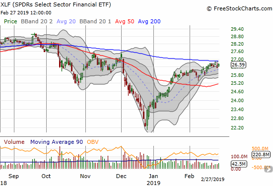 The Financial Select Sector SPDR ETF (XLF) continues to drift just below its 200DMA.