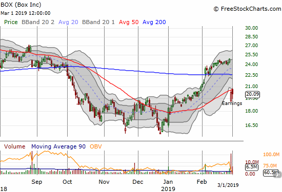 A post-earnings recovery for Box (BOX) is so far being capped by 50DMA resistance.