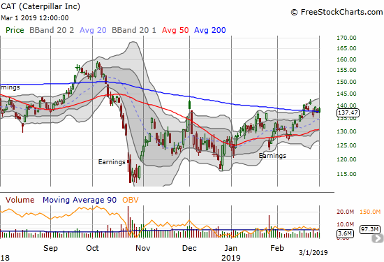 Caterpillar (CAT) faded from a gap open to close on top of its 200DMA as part of a 1+ week pivot.