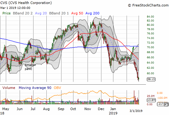 An industry in decline: CVS Health Corporation (CVS)  closed the week at a 5 1/2 year low.