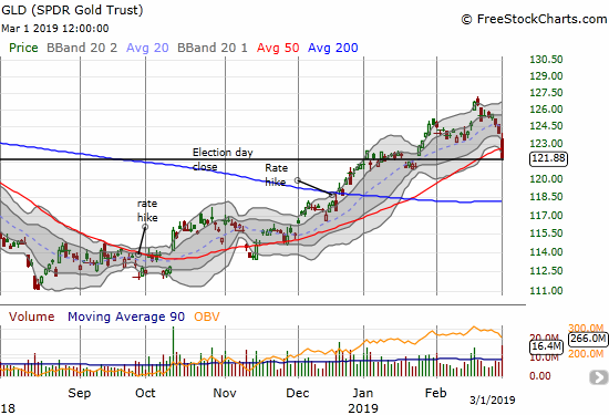 SPDR Gold Trust (GLD) dropped 1.7% into a 50DMA breakdown.