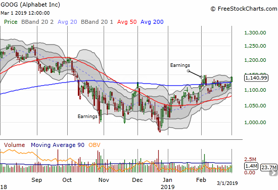 Alphabet (GOOG) made a clean 200DMA breakout with a 1.9% gain.