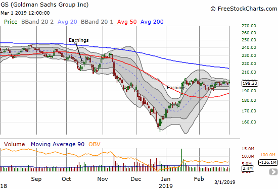 Goldman Sachs (GS) is stuck in a near 2-month consolidation range, but its 50DMA is finally turning upward.