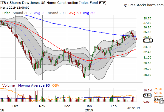 The iShares US Home Construction ETF (ITB) confirmed its latest 200DMA breakdown with a 0.3% loss.