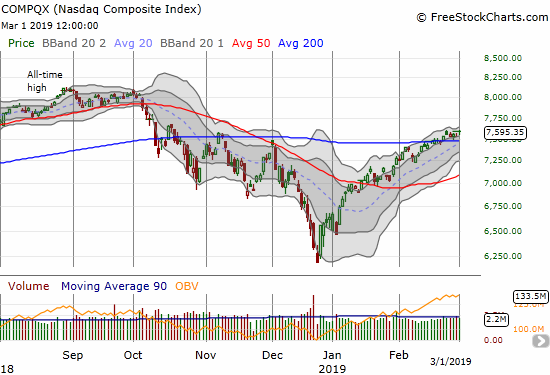 The NASDAQ gained 0.8% for a new 5-month closing high.