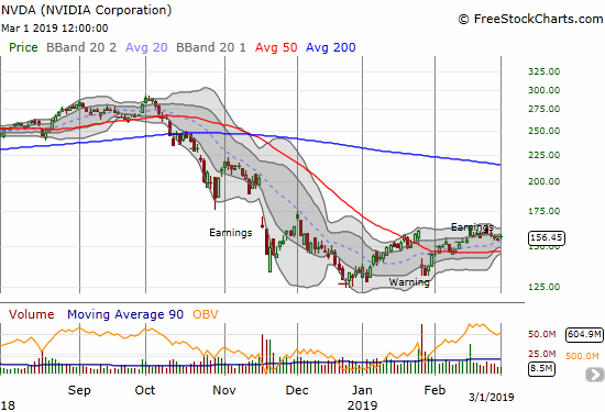 Nvidia (NVDA) is barely holding onto a post-earnings gain as the stock settles into a period of consolidation.