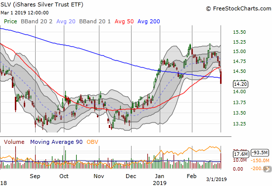 The iShares Silver Trust ETF (SLV) dropped 2.9% into a 50 AND 200DMA breakdown.