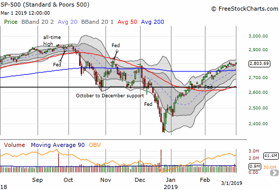 The S&P 500 (SPY) is sneaking its way higher again. The 0.7% gain on the day took the index to a 4-month closing high.