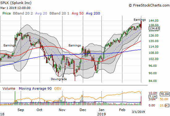 Splunk (SPLK) only lost 0.9% post-earnings, but it printed a toppy bearish engulfing pattern off its all-time intraday high.