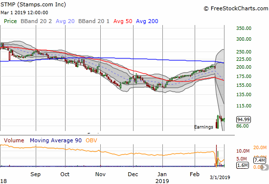 Stamps.com (STMP) printed a post-earnings recovery right to $100 and rolled backward from there.