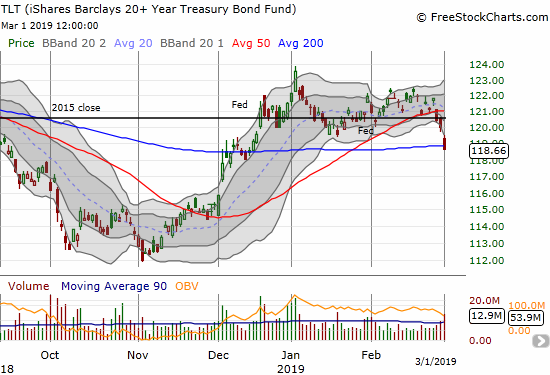 The iShares 20+ Year Treasury Bond ETF (TLT) lost 1.1% and confirmed its 50DMA breakdown with a 200DMA breakdown.