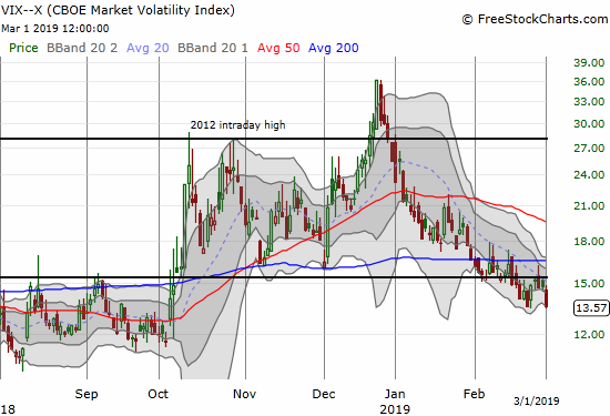 The volatility index, the VIX, ended the week even with a 5-month low.