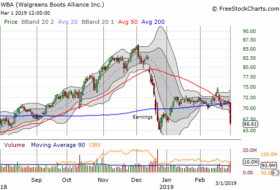 Walgreens Boots Alliance (WBA) dropped 6.4% from a consolidation range that converged on its 50 and 200DMAs