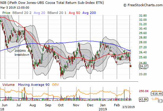 The iPath Bloomberg Cocoa SubTR ETN (NIB) started the week with a gap down below its lower Bollinger Band (BB).