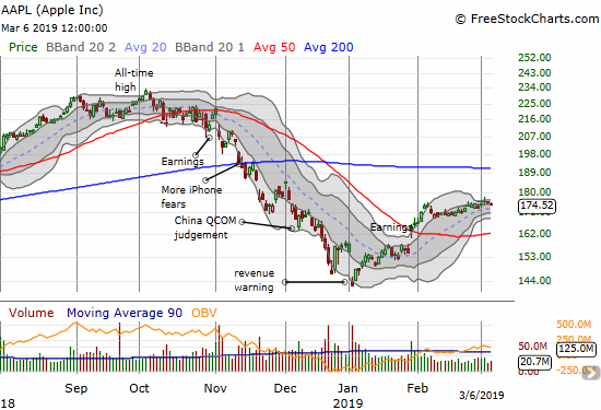 Apple (AAPL) brushed off a Bollinger Band squeeze and just kept drifting.