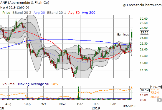 Ambercrombie & Fitch (ANF) broke out above its 200DMA for a 20.4% gain.