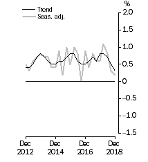 Australian GDP growth declined sharply after a strong start to the year. Trend growth was the lowest since at least 2012 and seasonal growth was its lowest since 2014.