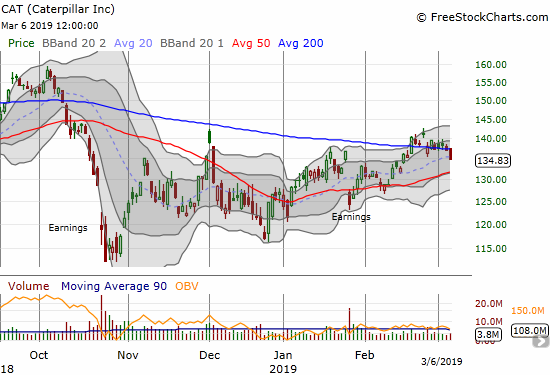 Caterpillar (CAT) lost 1.7% as it closed below its 200DMA and a 2 1/2 week low.