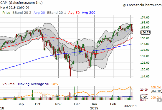 Salesforce.com (CRM) retreated from its all-time high after post-earnings selling.