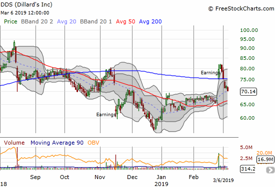 Dillard's (DDS) quickly lost its post-earnings 200DMA breakout. Sellers now look to finish closing the gap up.