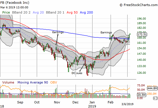 Facebook (FB) confirmed its 200DMA breakout with a 6-month high.