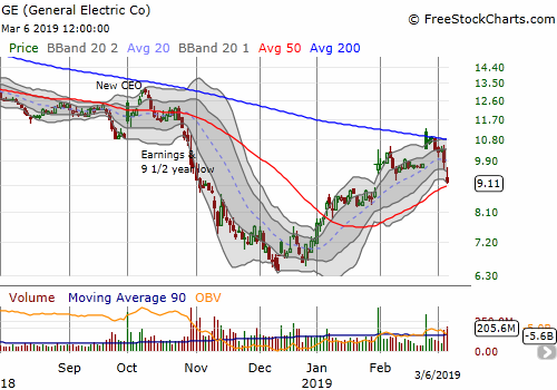 General Electric (GE) lost another battle with 200DMA resistance. Today it lost another 7.9% and is close to testing rising 50DMA support.