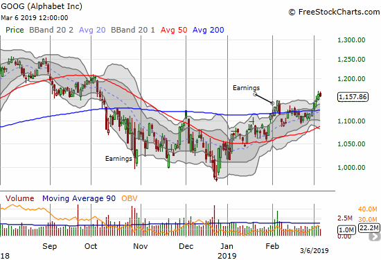 Alphabet (GOOG) confirmed its 200DMA breakout with a 5-month closing high.