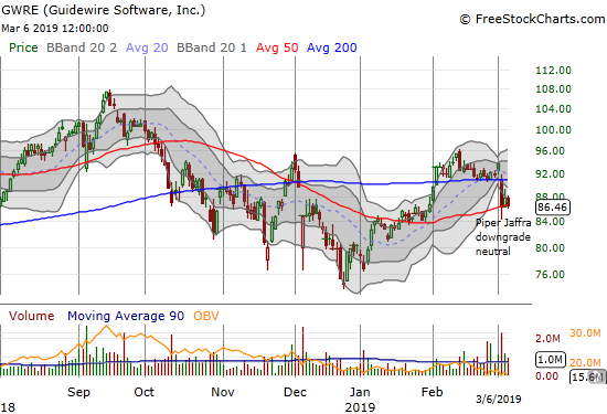 Guidewire Software (GWRE) fell quickly to 50DMA support on the heels of a major downgrade.