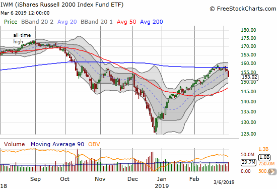 The iShares Russell 2000 ETF (IWM) dropped 2.0% and confirmed 200DMA resistance.