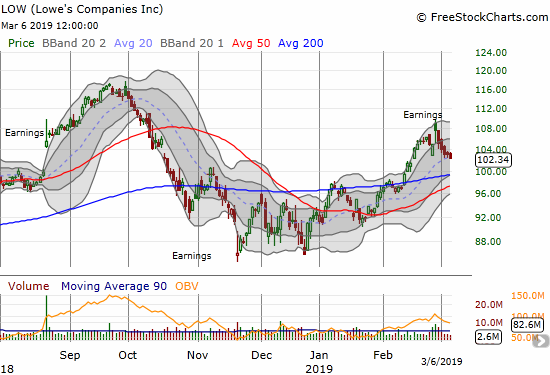 Lowe's Companies (LOW) quickly lost its post-earnings gain. A 200DMA test is now in play.