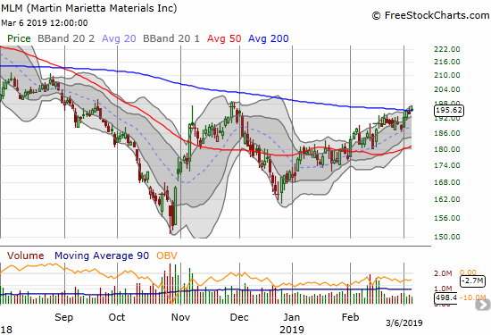 Martin Marietta Materials (MLM) is struggling to make a convincing 200DMA breakout.