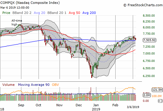 The NASDAQ (NDX) dropped right back to its 200DMA support on a 0.9% loss.