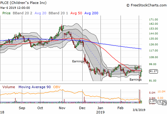 Children's Place (PLCE) rebounded quickly from its post-earnings gap down. The stock almost closed the entire gap before fading back to its 50DMA.