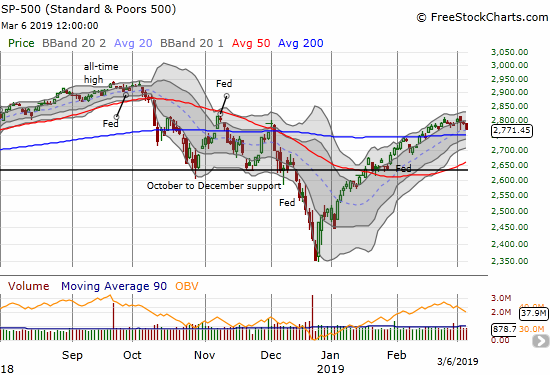 The S&P 500 (SPY) closed today at last week's intraday low. A 200DMA test is in play.