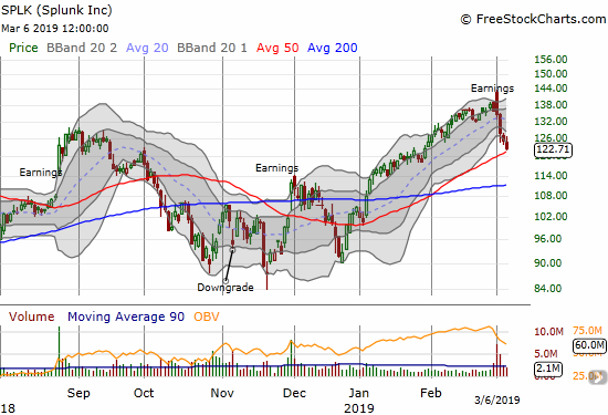 Splunk (SPLK) confirmed its topping move with a plunge to 50DMA support.