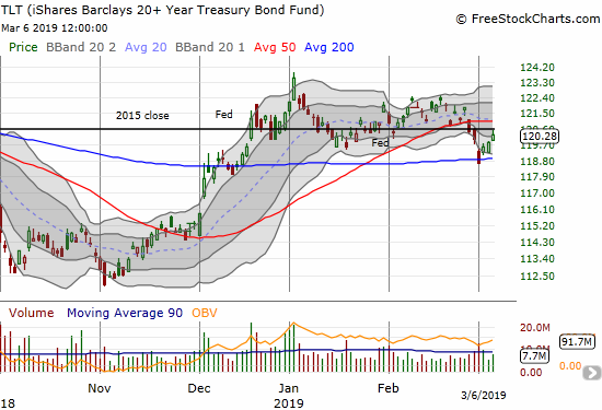 The iShares 20+ Year Treasury Bond ETF (TLT) jumped back to a pivot line defined by the 2015 close.