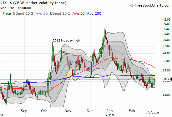 The volatility index, the VIX, perked up enough over three days to close above its 15.35 pivot.