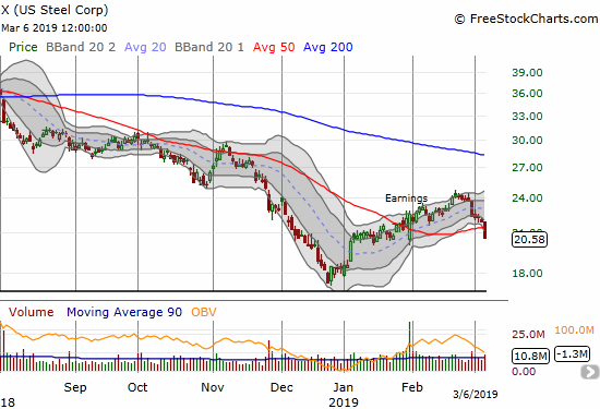 U.S. Steel (X) lost 6.0% as it broke down below 50DMA support.