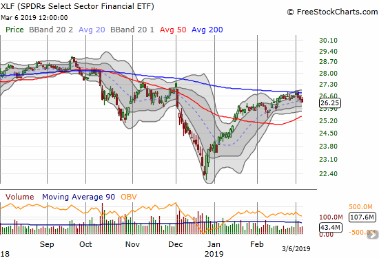 The Financial Select Sector SPDR ETF (XLF) looks like it is losing its battle with 200DMA resistance.