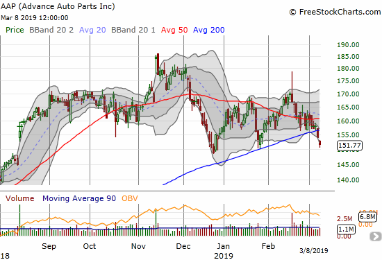 Advanced Auto Parts (AAP) confirmed a 200DMA breakdown. AAP last traded below its 200DMA 13 months ago.