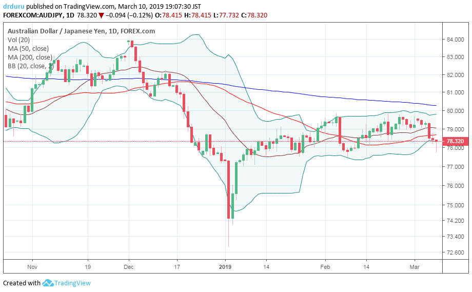 AUD/JPY dropped to a 1-month low before rebounding to close the week.