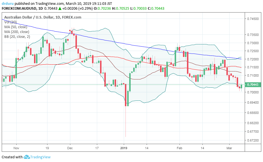 AUD/USD dropped to a 2-month low before rebounding to close the week.