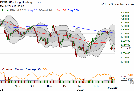 Booking Holdings (BKNG) has avoided a new post-earnings low, but the damage may be done with the 50DMA breakdown.