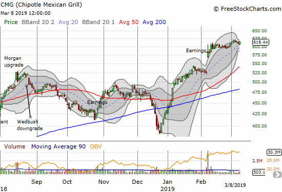 Chipotle Mexican Grill (CMG) is forming another Bollinger Band squeeze.